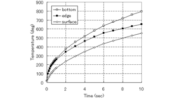 (a) D=1.5mm, current 2000A