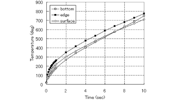 (b) D=7mm, current 3500A