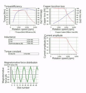 Fig. 2 Motor characteristics with magnets in triangular arrangement