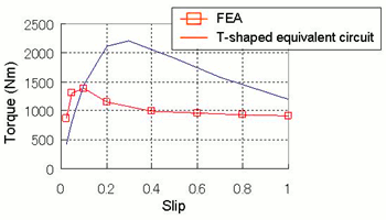 Fig. 5 Slip characteristics comparison 1