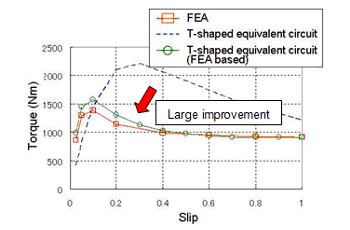 Fig. 7 Slip characteristics comparison 2