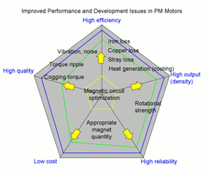 Fig. 1 Improved performance and development issues in motors