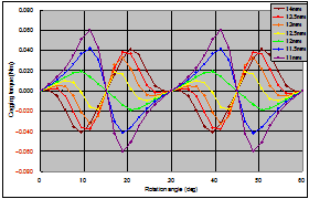 Fig. 3 Differences in cogging torque due to magnet width
