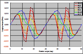 Fig. 5 Differences in cogging torque due to magnet angle R