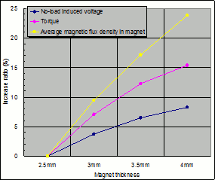 Fig. 7 Effects of properties due to magnet thickness