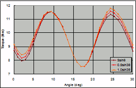 Fig. 16 Changes in torque variation due to flowing current