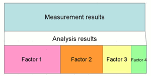 Fig. 3 Analysis results can help in factor analysis