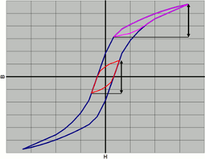 Fig. 5 Hysteresis loss