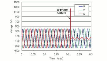 Fig. 4 The coil's voltage history