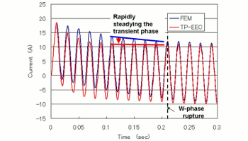 Fig. 7 Current history of the U-phase coil