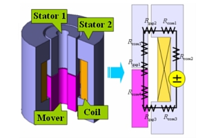 Fig. 2. Model of a solenoid valve using the magnetic circuit method