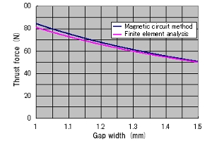Fig. 3. Attractive force characteristics obtained using the magnetic circuit method in Fig. 2