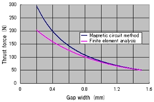 Fig. 4. Attractive force characteristics when expanding the operating range of Fig. 3