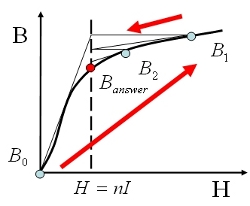 Fig.4 Convergence of the Newton-Raphson method