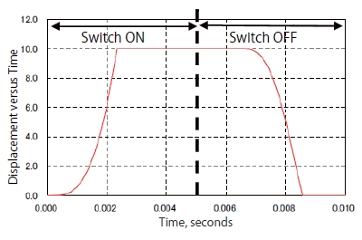 Fig.6 Response characteristics of the displacement for a relay switch