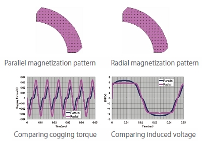 Fig. 7. Comparing the results for the cogging torque and induced voltage waveform
