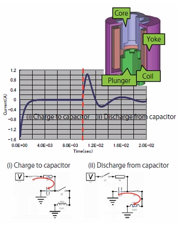 Fig. 8. Response waveform of current including a circuit (solenoid valve)