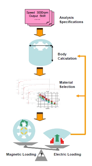 Fig. 1 An example of the traditional motor design process