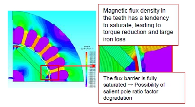 Fig. 2 Magnetic flux density distribution for a motor in an initial study
