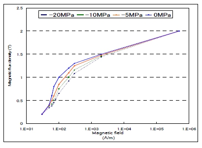 Fig. 6 A comparison graph of the magnetic properties before and after processing.