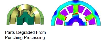 Fig. 7 Iron loss density distribution that accounts for production degradation.