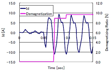 Fig. 2 Increase in D-axis current and development of demagnetization caused by a short circuit
