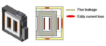 Fig. 4 Geometry of a large-scale transformer, including the chassis(left)and an image of stray loss generation caused by flux leakage(right)