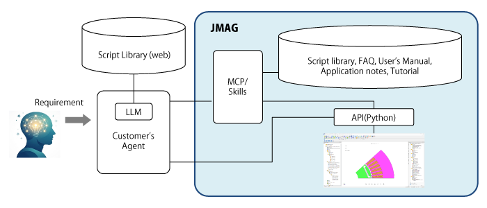 Connecting JMAG to the User’s Agents