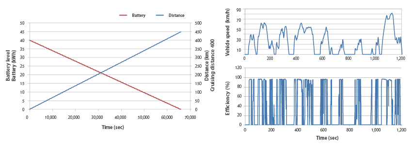 Validation of cruising distance