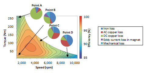 Fig. 13-1 Efficiency map during prototype and verification stages