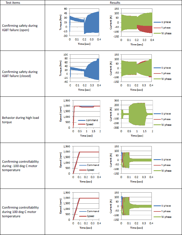 Fig. 18 Typical test items and test results for ECU control.