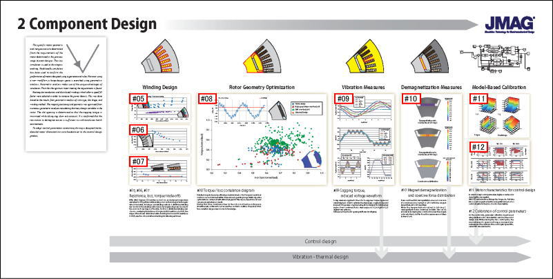 Component Design