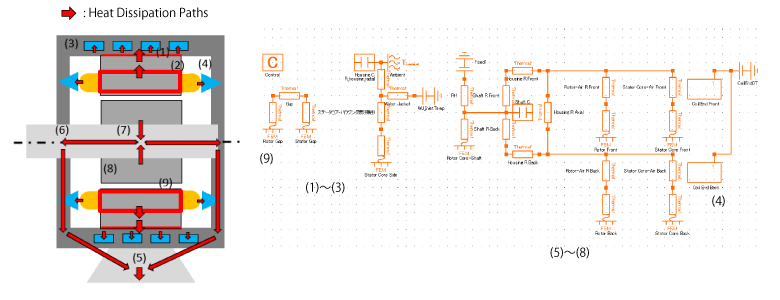 Example of motor heat dissipation paths and an actual thermal equivalent circuit (Cooling method: water jacket + spray cooling)