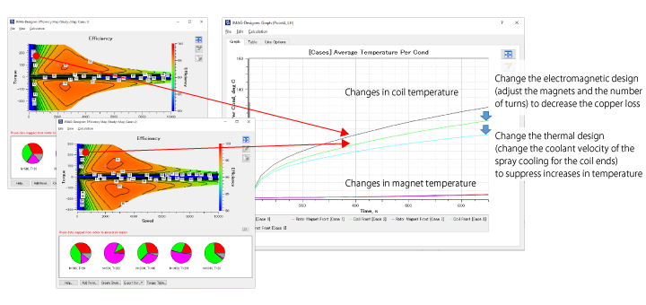 Decrease the copper loss while still satisfying the required torque and reduce the increase in temperature for the coils