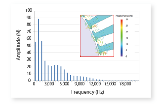 Electromagnetic force distribution