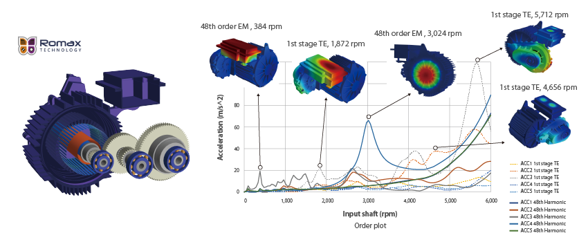 Evaluation of system vibration