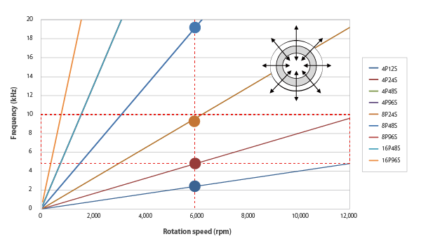 Vibration reduction measures