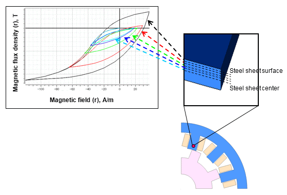Fig. a Electromagnetic steel sheet hysteresis loss distribution