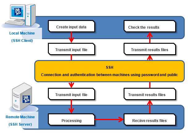 Fig. a Flow of remote execution using SSH