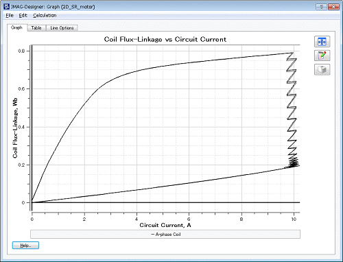 Fig. a Correlation between SR motor current and coil flux linkage.