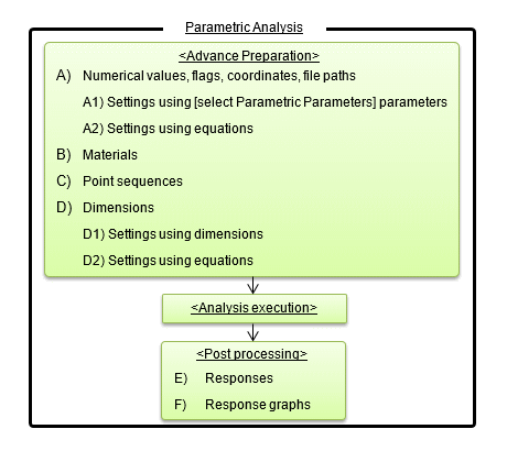 Fig. a Overview of parametric analysis