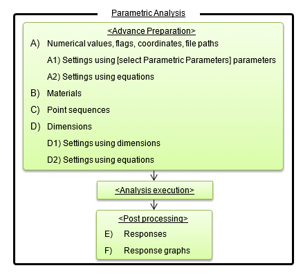 Fig. a Overview of parametric analysis