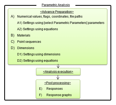 Fig. a Overview of parametric analysis