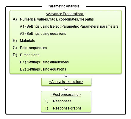 Fig. a Overview of parametric analysis