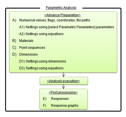 Fig. a Overview of parametric analysis