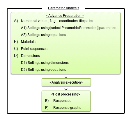 Fig. a Overview of parametric analysis