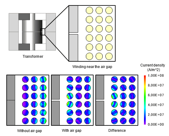 Fig. a Difference in winding current density distribution based on the presence/absence of an air gap