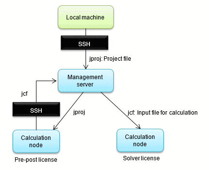 Fig. a Pre-post and solver parallel distributed processing