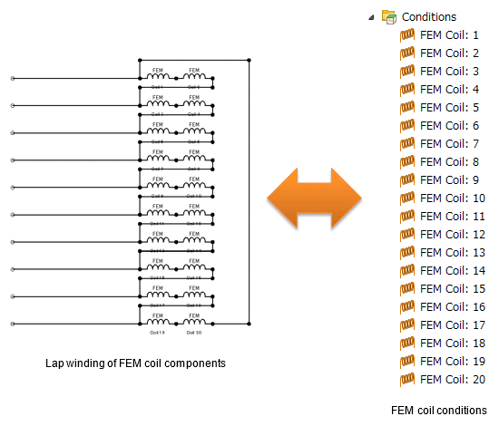 Fig. a FEM coil components and FEM coil conditions