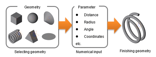 Fig. a Effective use of geometry made to a template